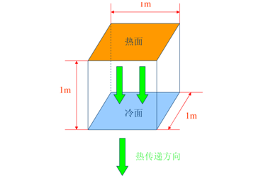 导热系数大好还是小好，带你认识导热系